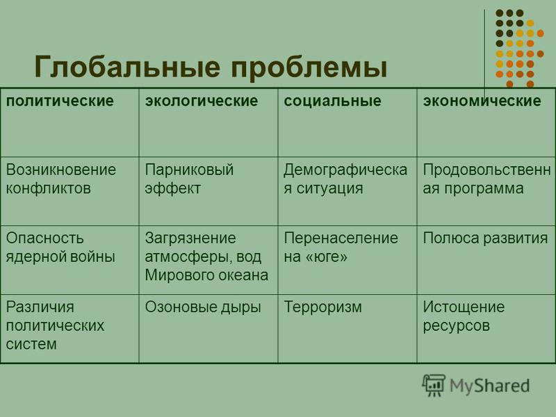 Дополните схему глобальные проблемы в развитии человечества