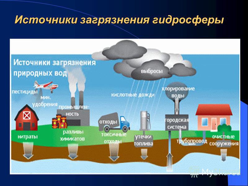 Охрана гидросферы презентация