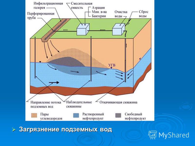 Загрязнение подземных вод. Защита подземных вод. Охрана грунтовых вод. Схема загрязнения подземных вод.