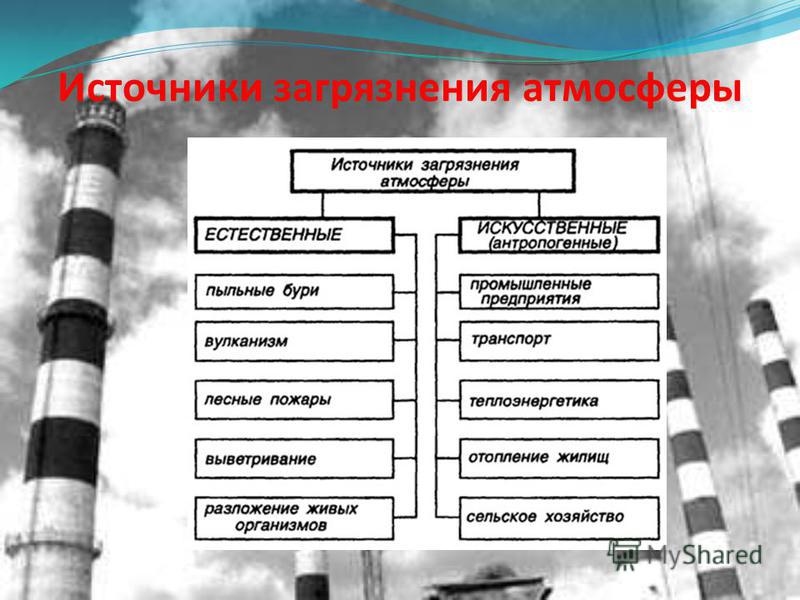 Виды источников загрязнения