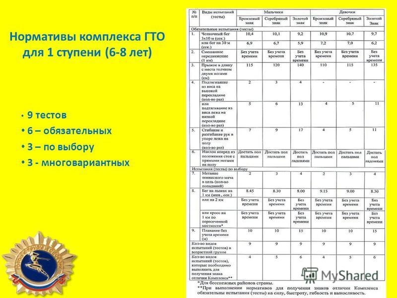 Какие обязательные испытания гто