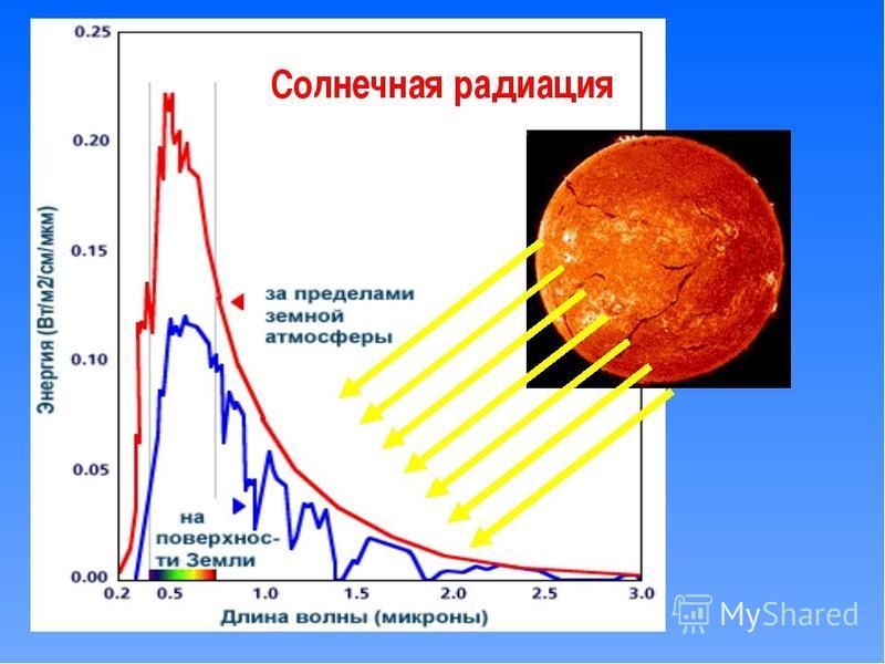 Солнечная радиация картинки