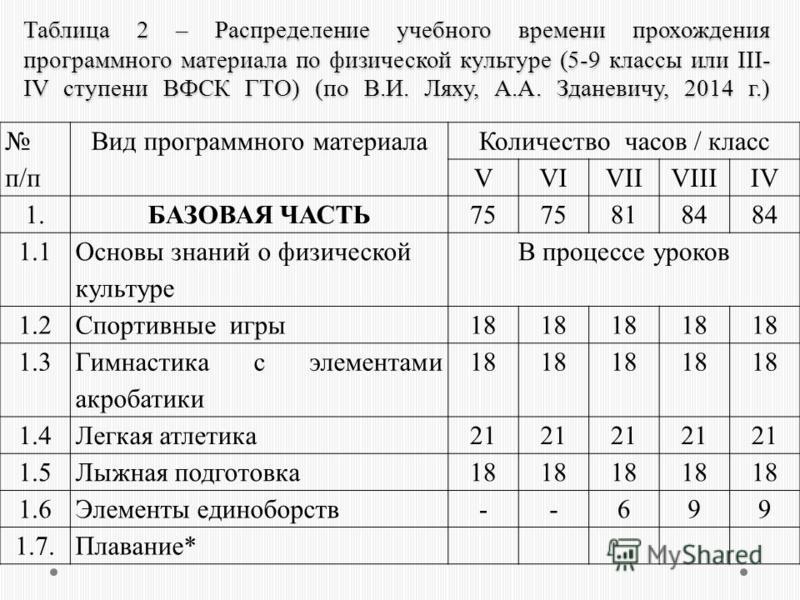 Поурочный рабочий план по физической культуре