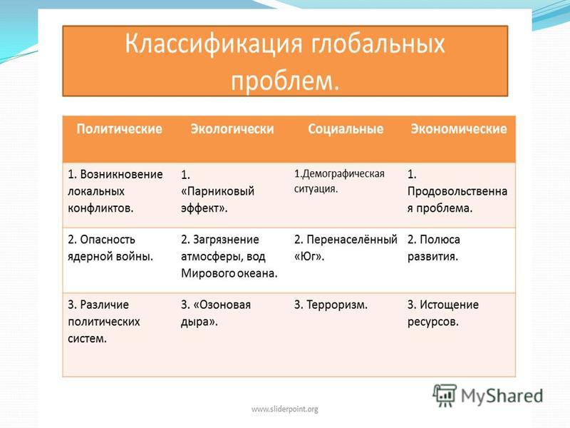 Классы глобальных проблем. Классификация глобальных проблем. Классификация глобальных проблем человечества. Классификации глобальных ситуаций. Классификация глобальных экологических проблем.