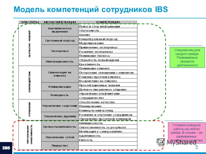 Компетенция руководителя проекта