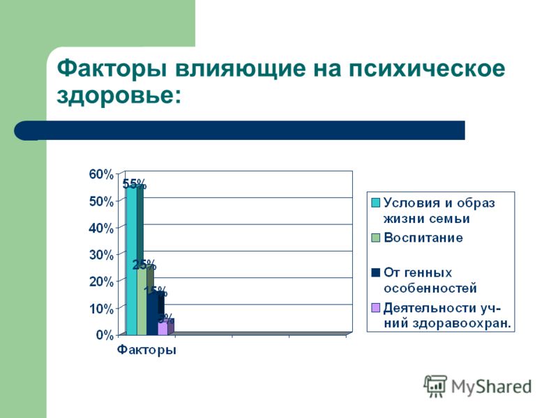 Что влияет на здоровье человека диаграмма