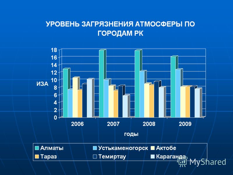 Построить столбиковую диаграмму показатели загрязнения атмосферы в россии