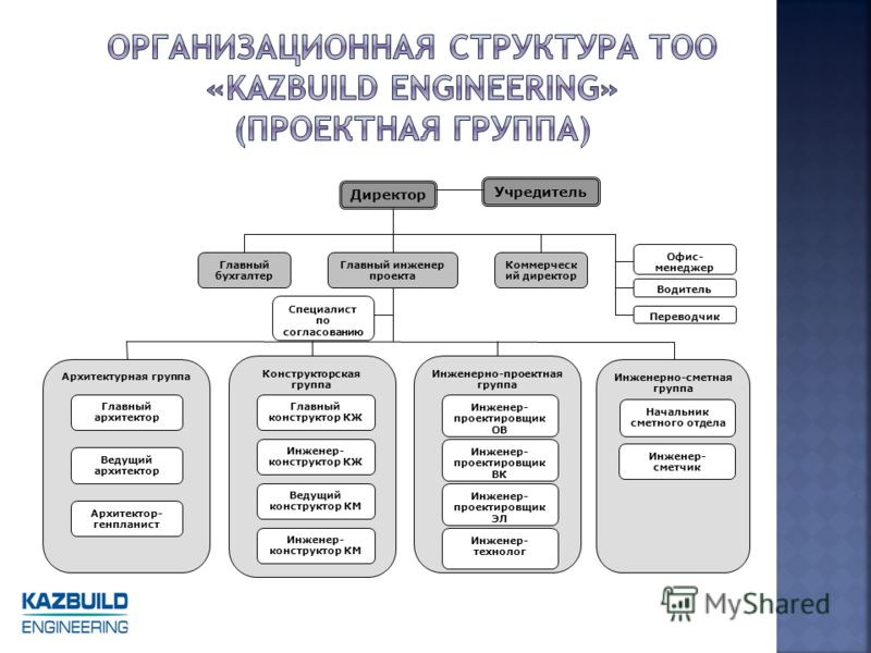 Должностная инструкция главного архитектора проекта в проектной организации