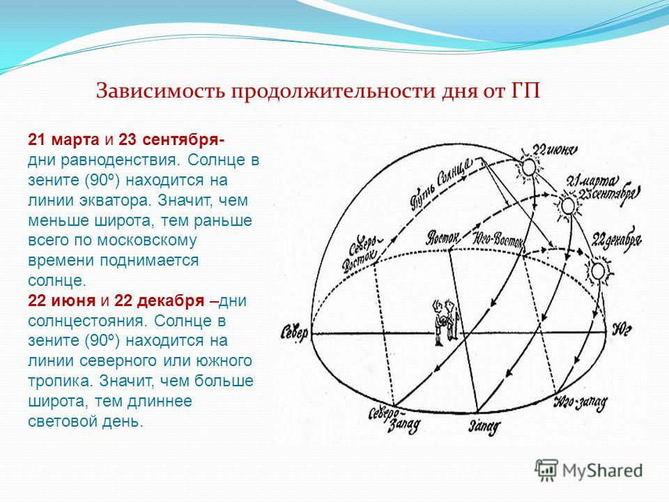 Рассмотри рисунок и ответь на вопрос на какой параллели солнце бывает в зените 22 июня