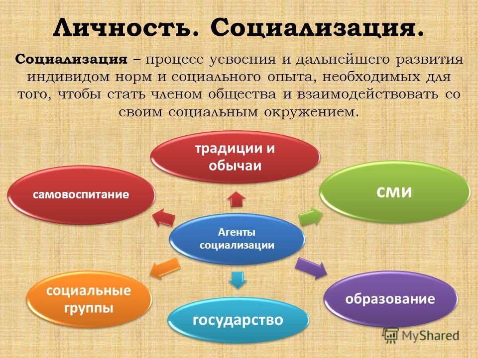 План по теме социализация личности