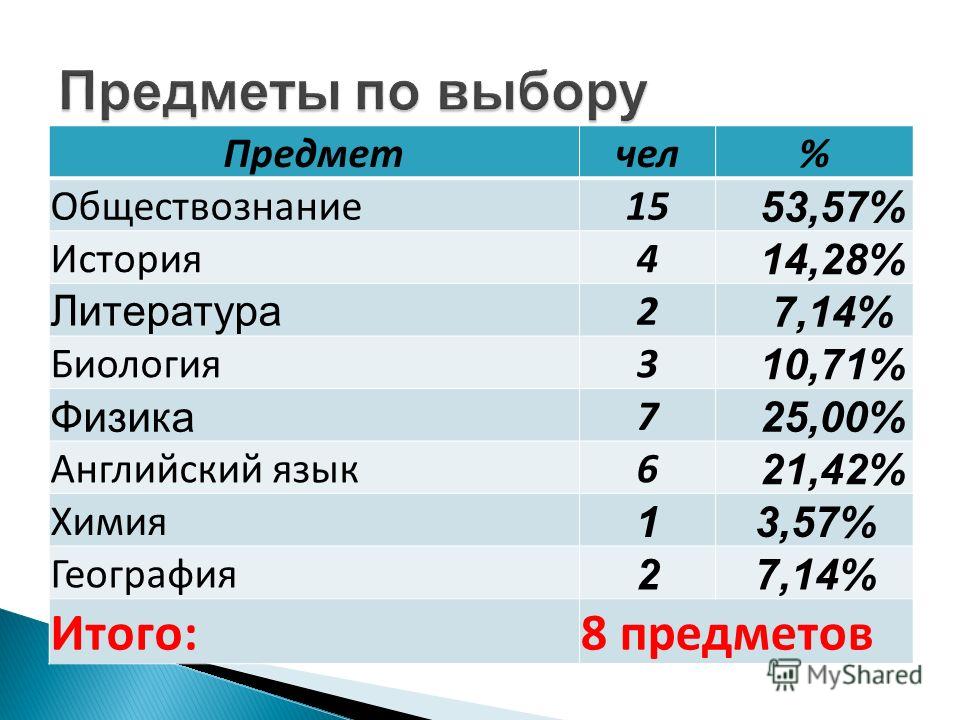 Нефтяник где учиться после 11. Какие предметы нужно сдавать. Какие предметы нужно сдавать на туризм после 9 класса. Какие предметы нужно сдавать после 11 класса.