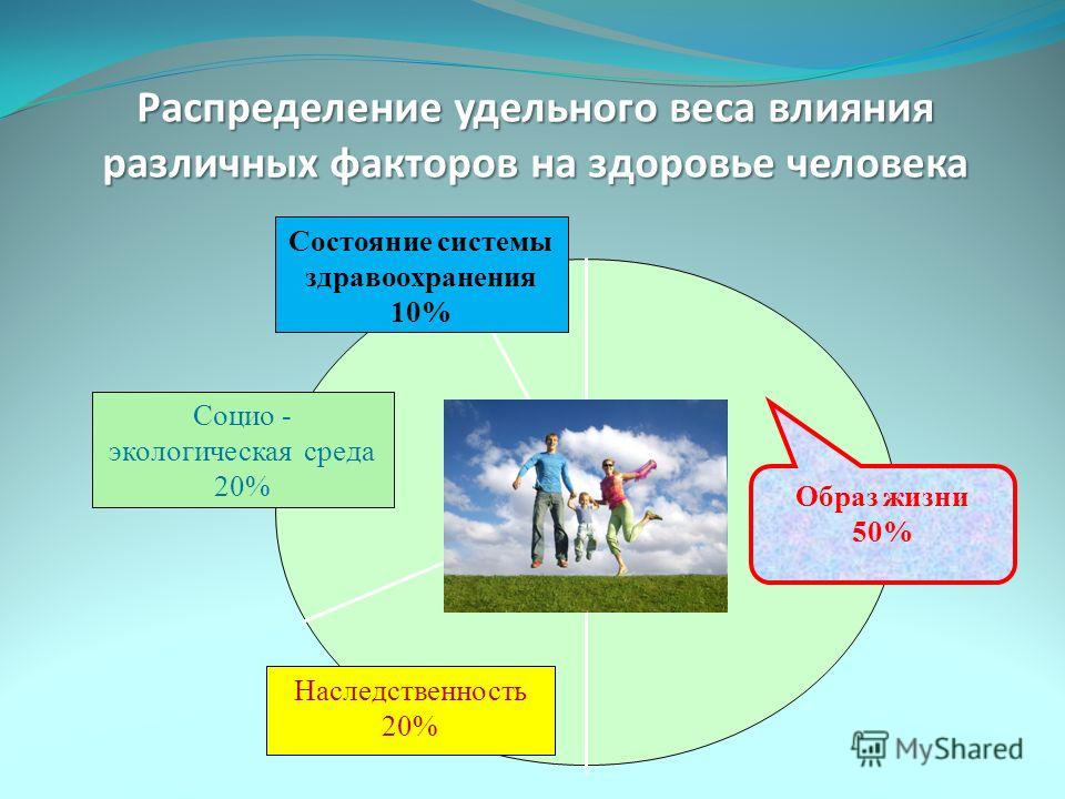 Состояние среды и здоровья человека. Влияние различных факторов на здоровье человека. Удельный вес различных факторов влияющих на здоровье человека. Влияние экологических факторов на здоровый образ жизни. Влияние разных факторов на человека.