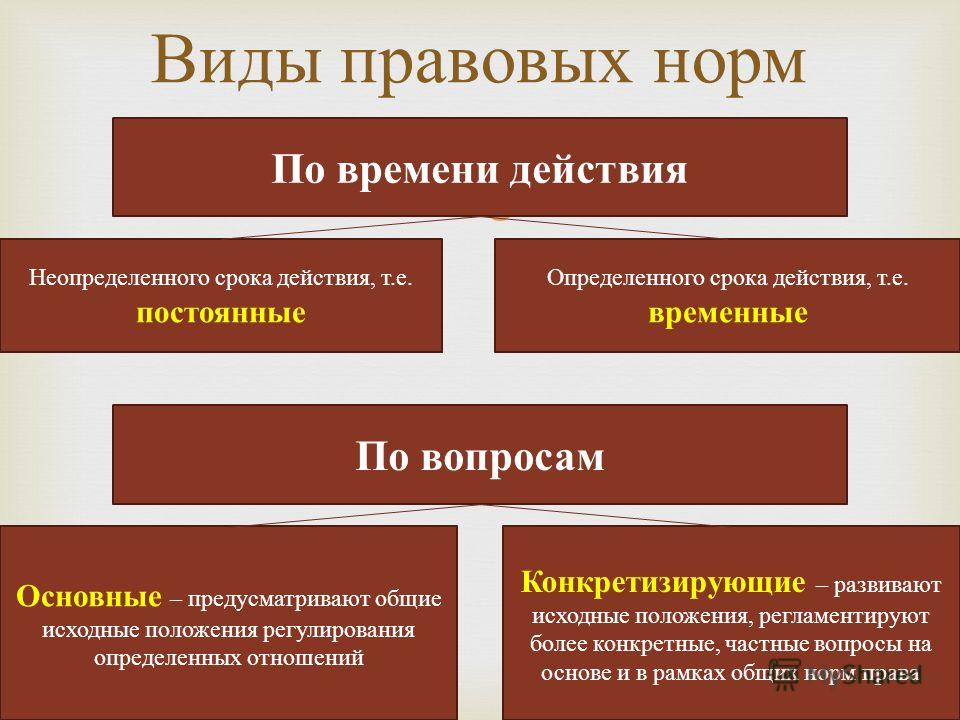 Действия тгп. Виды правовых норм. Виды правовых норм по времени действия.