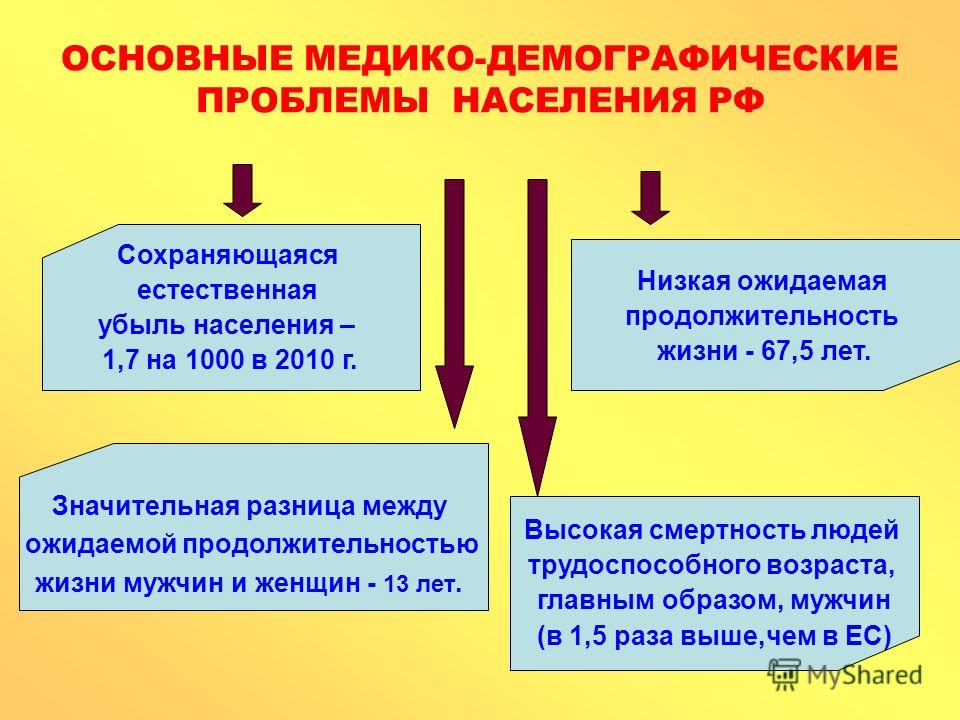 Демографические проблемы современности философия презентация