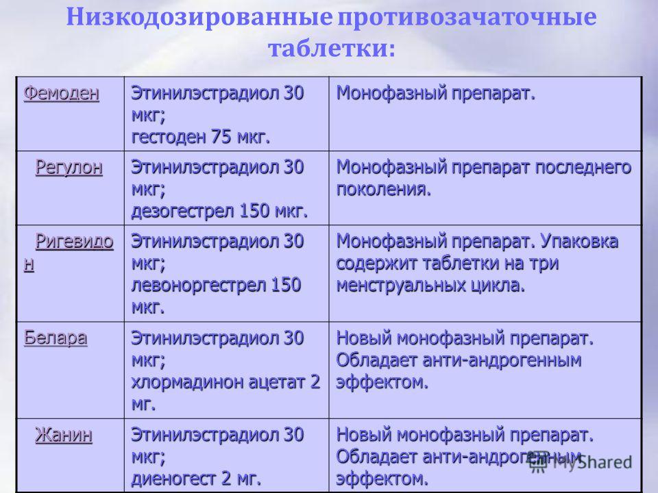 Противозачаточные таблетки схема приема