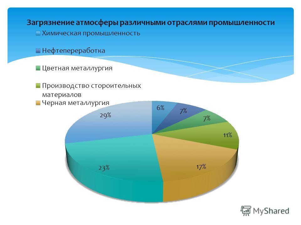 Диаграмма загрязнения атмосферы. Процент загрязнения воздуха. Загрязнение атмосферы в процентах. Загрязнение атмосферы различными отраслями промышленности. Загрязнение атмосферы диаграмма.