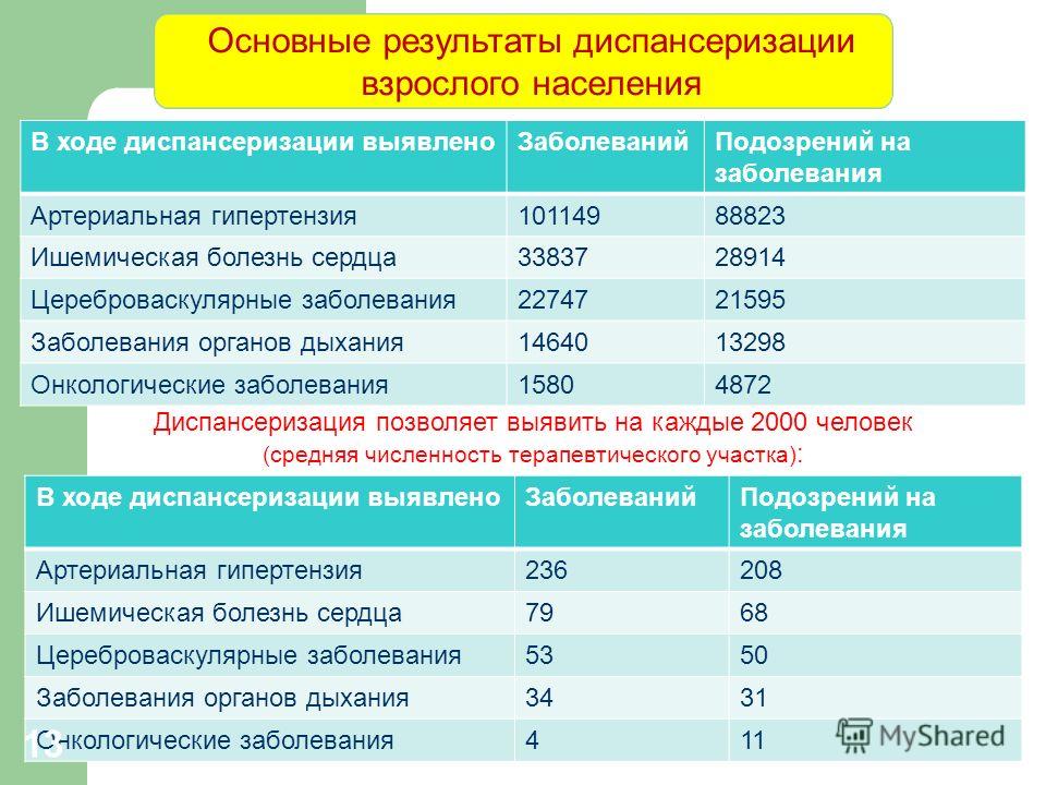 Группы диспансеризации взрослого населения