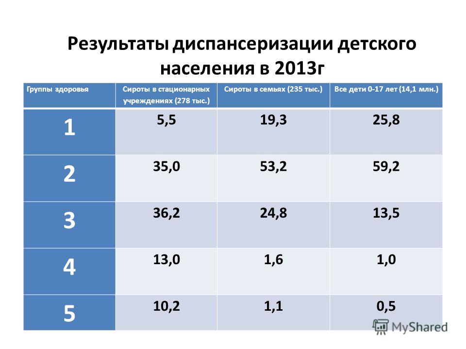 Мониторинг диспансеризации детей