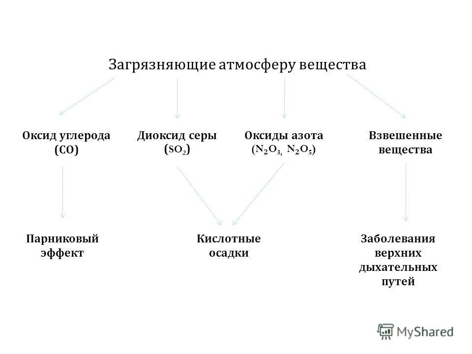 Загрязнение воздуха схема