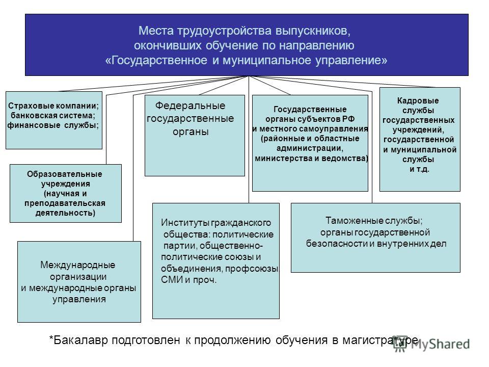 Государственное и муниципальное управление план обучения