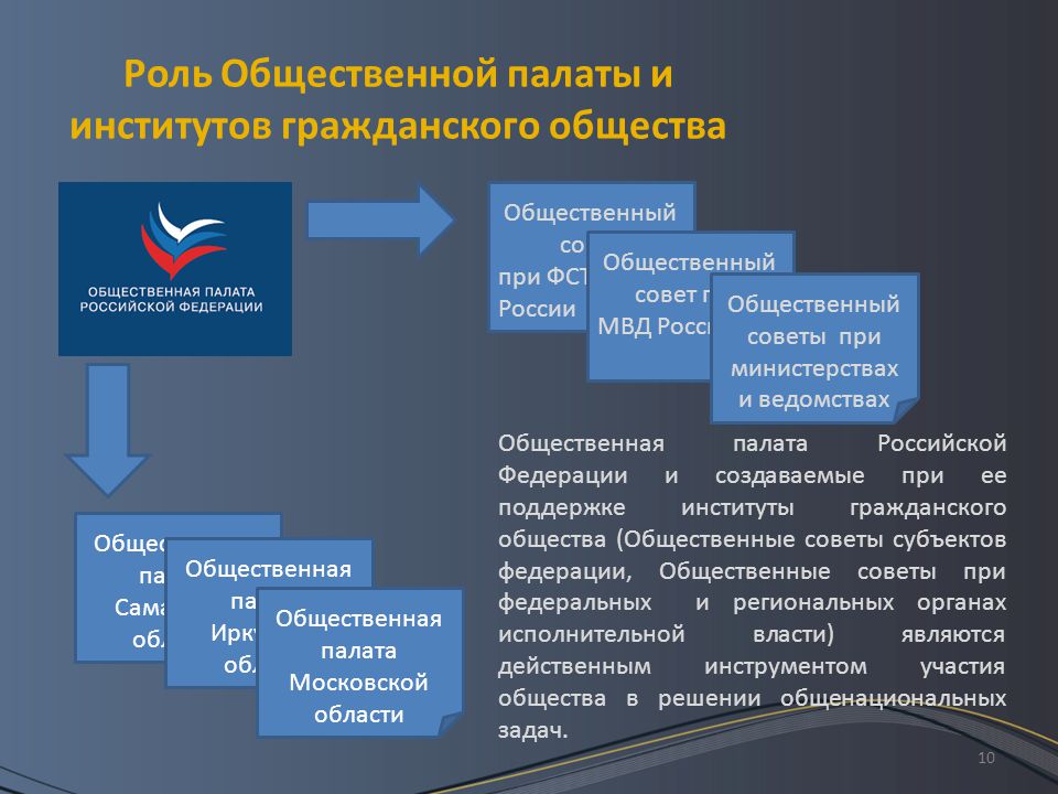 Общественные формирования презентация