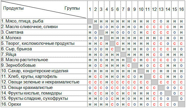 С чем сочетается рыба гарнир раздельное питание