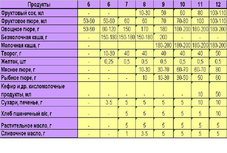 Сколько должен съедать ребенок в 6 месяцев овощного и фруктового пюре