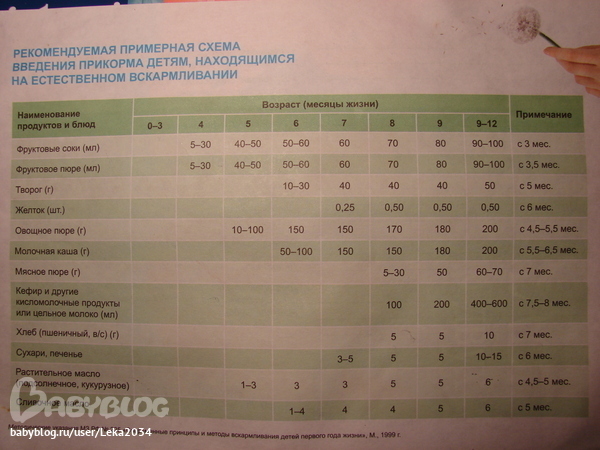План питания ребенка в 5 месяцев на искусственном вскармливании с прикормом