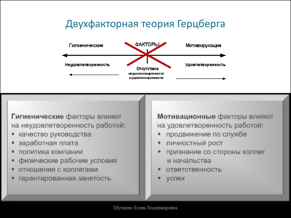 Мотивация герцберга