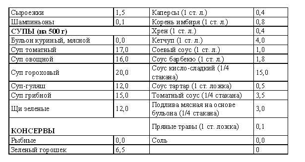 Кремлевская диета сколько баллов в супе