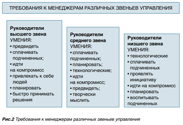 Высокие навыки. Требования к менеджерам высшего звена. Управленческие компетенции руководителя. Управленческие навыки в менеджменте. Управленческие навыки высшего руководства.