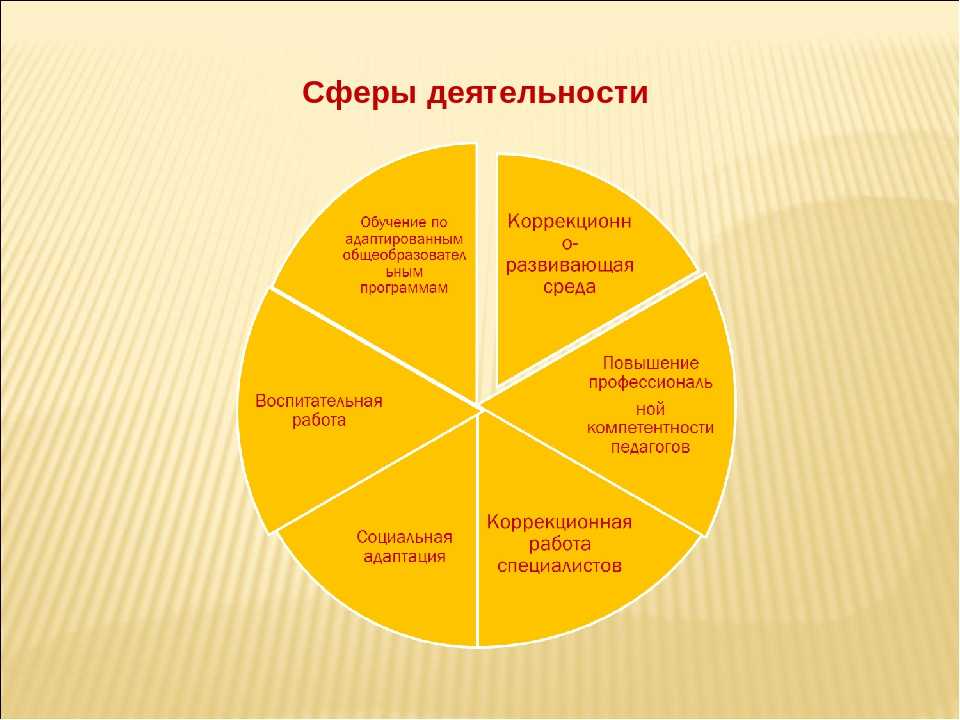 3 сферы развития. Сферы деятельности. Сферы деятельности человека. Сферфыдеятельнсоти человека. Сферы деятельности человека список.