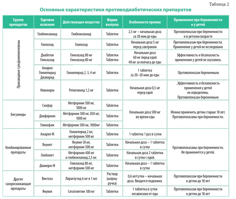 Можно ли принимать лекарство вместе. Перечень бесплатных препаратов при сахарном диабете 2 типа. Схема приема препаратов. Схема назначения метформина. Метформин группа препарата.