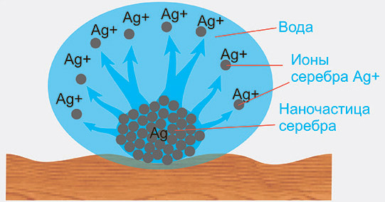 Действие серебра. Ионы серебра. Вода с ионами серебра. Механизм действия наночастиц серебра. Обеззараживание воды ионами серебра.