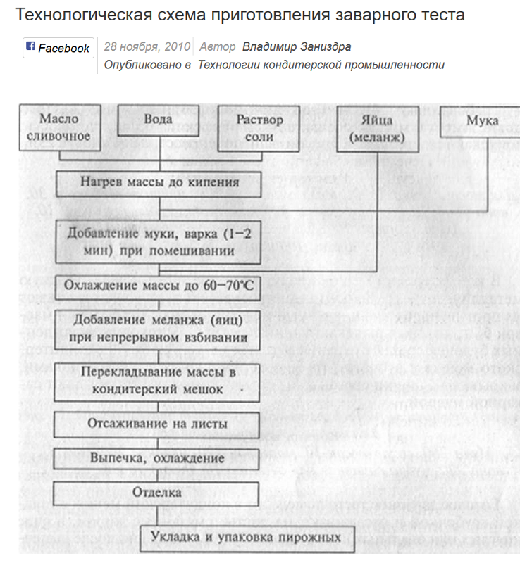 Составьте схему технологического процесса изготовления полуфабриката картофель очищенный