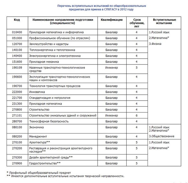 Горный университет вступительные. Какие экзамены нужно сдавать чтобы поступить в строительный институт. Строитель какие предметы нужно сдавать. Предметы при поступлении в экономический вуз. Какие предметы нужны для поступления.