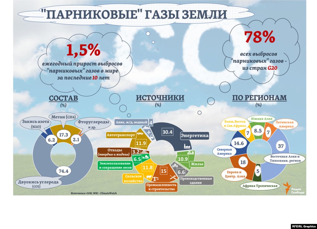 Парниковые газы диаграмма