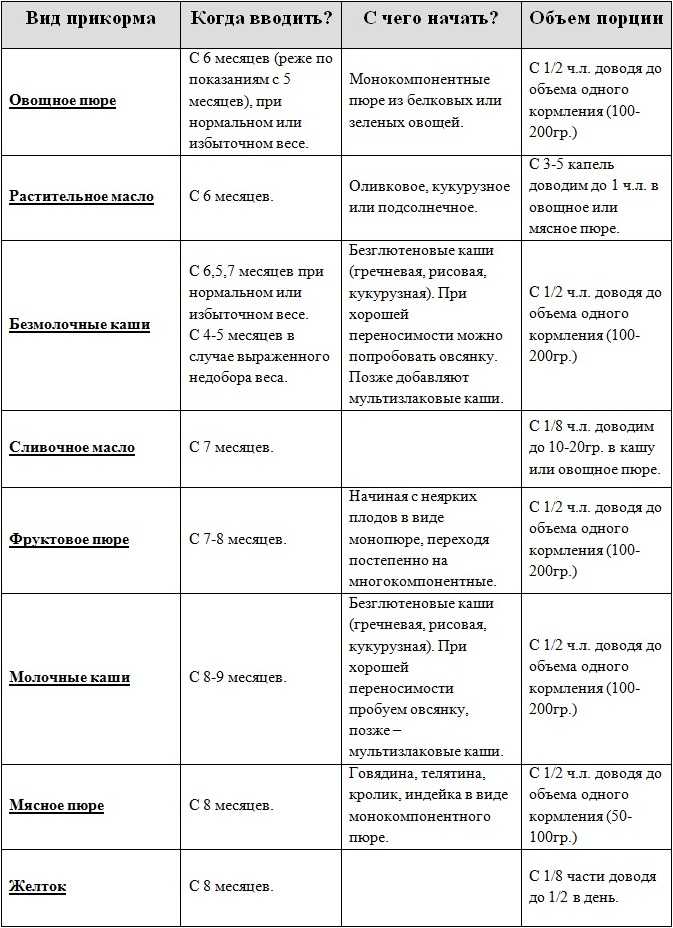 Схема введения прикорма при грудном вскармливании с 5 месяцев таблица