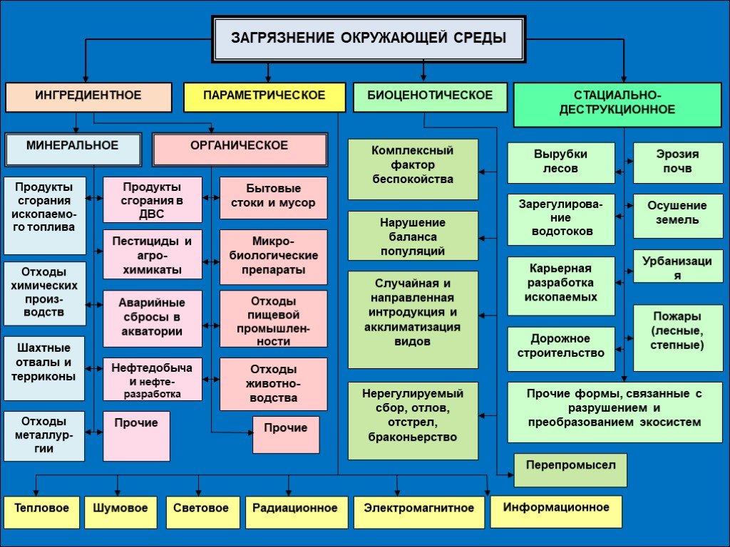 Фактор беспокойства. Фиды загрезнения окружающей среды. Ингредиентное загрязнение окружающей среды может быть. Виды загрязнения окружающей среды. Типы загрязнителей окружающей среды.