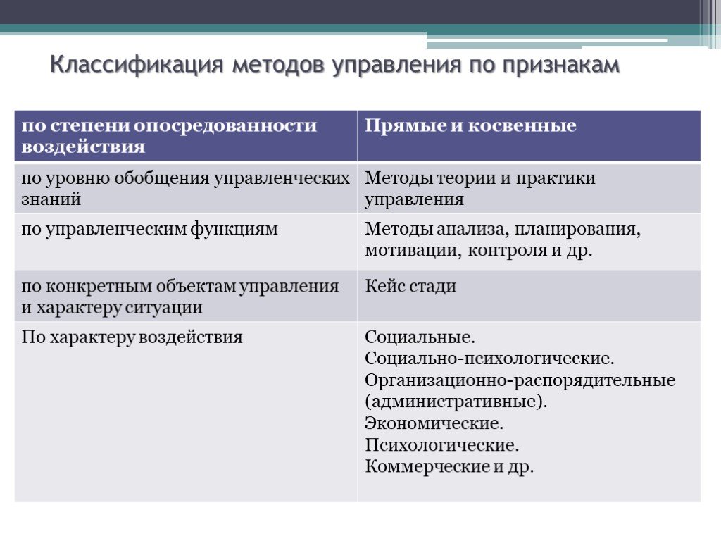 Метод понятие и виды. Степень обобщения управленческих знаний методы управления. Методы управления классификация. Классификация методов менеджмента. Методы управления классифицируются по.