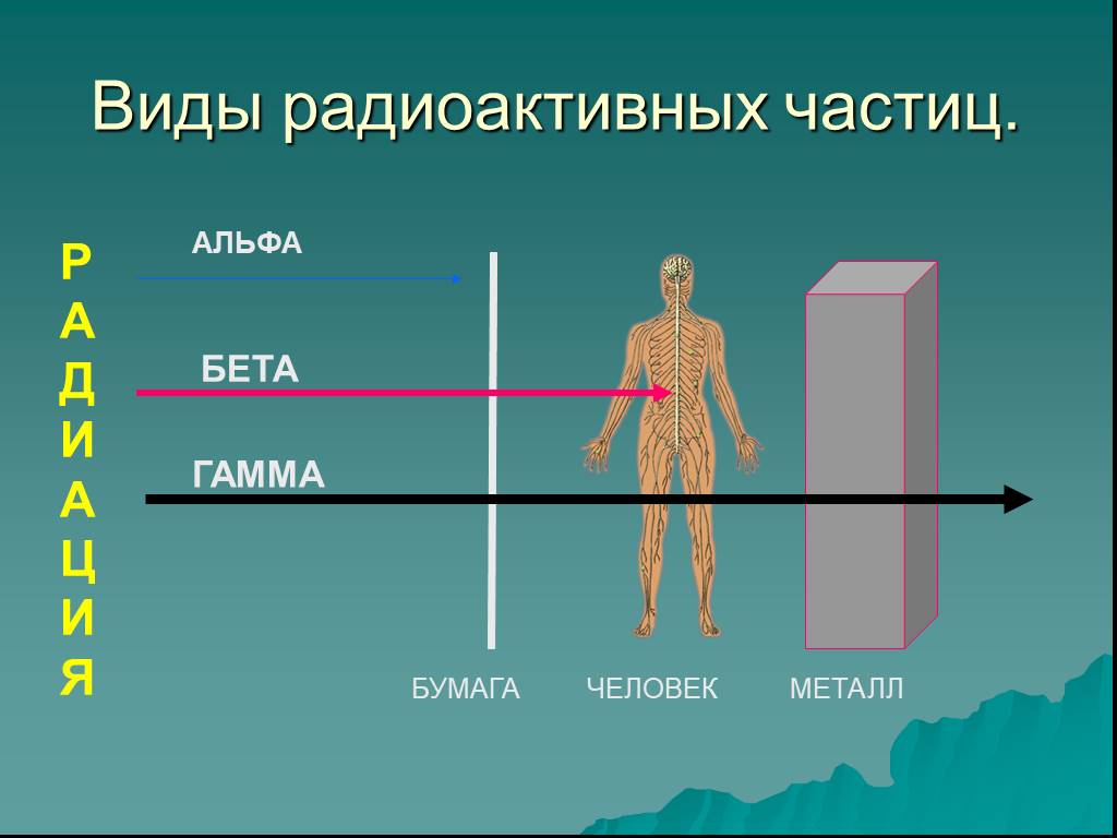 Альфа бета и гамма излучение картинки