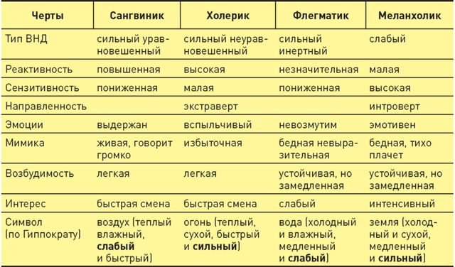 Характеристика эмоций человека. Таблица. Описание базовых эмоций. Различия эмоций и стресса таблица. Эмоции и чувства таблица различия. Поведение у типов темперамента таблица.