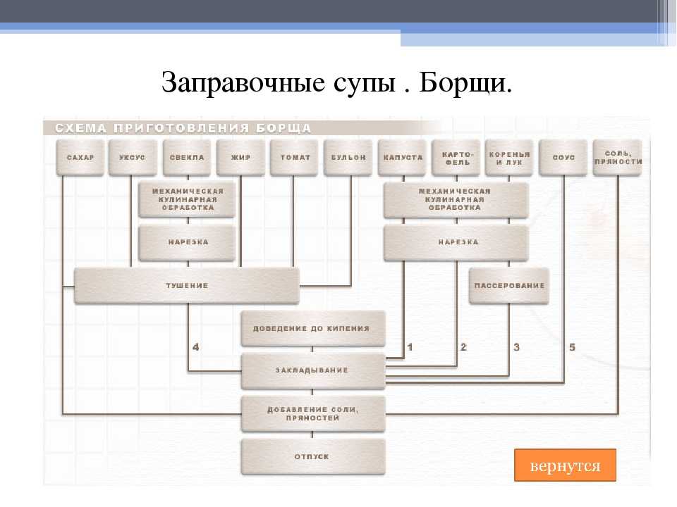 Схема приготовления окрошки мясной