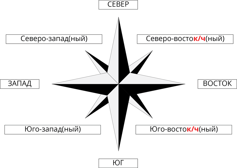 Картинка север юг запад восток на русском