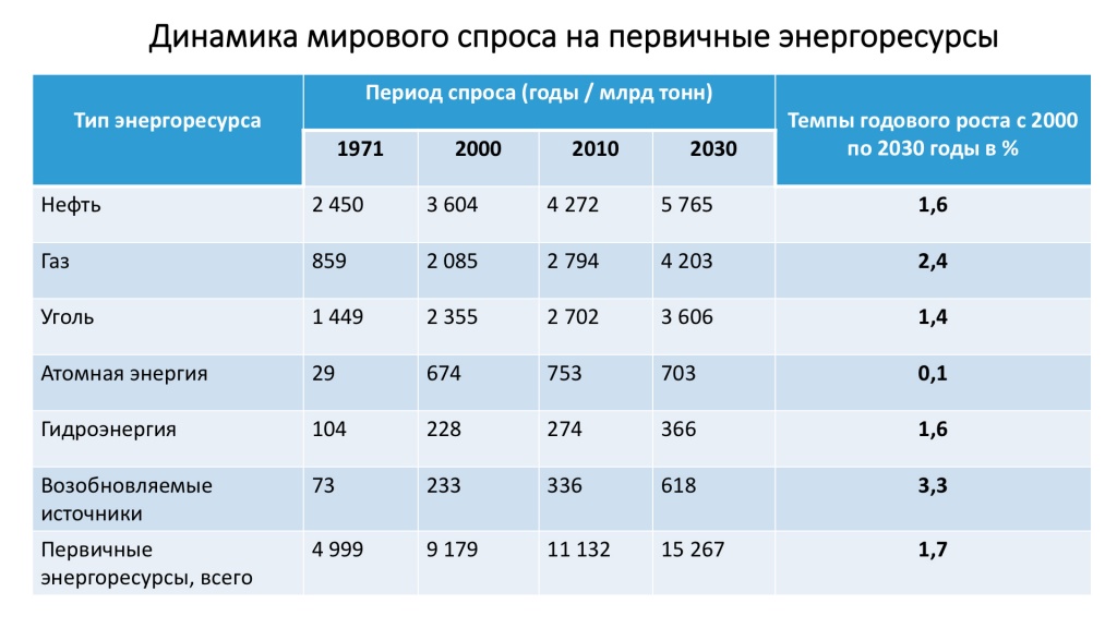 Количество ресурсов. Динамика мирового спроса на первичные энергоресурсы. Потребление энергоресурсов в мире. Структура потребления первичных энергоресурсов. Потребление природных ресурсов таблица.