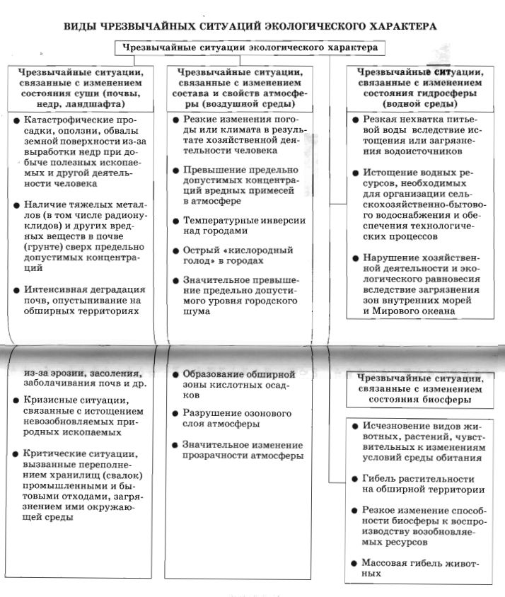 Экологические чс примеры. ЧС экологического характера схема. Виды ЧС экологического характера таблица. Классификация чрезвычайных ситуаций экологического характера. Схема 21 Чрезвычайные ситуации экологического характера.