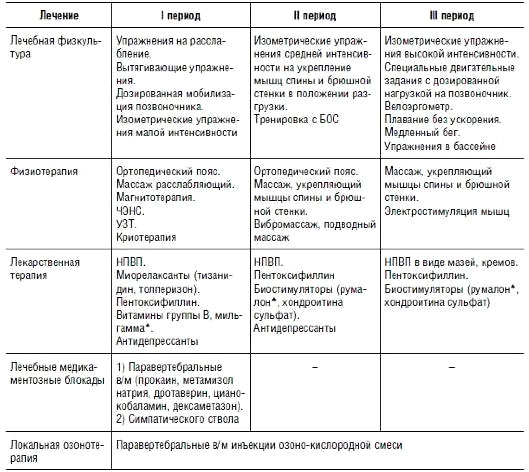 Схема лечения остеохондроза