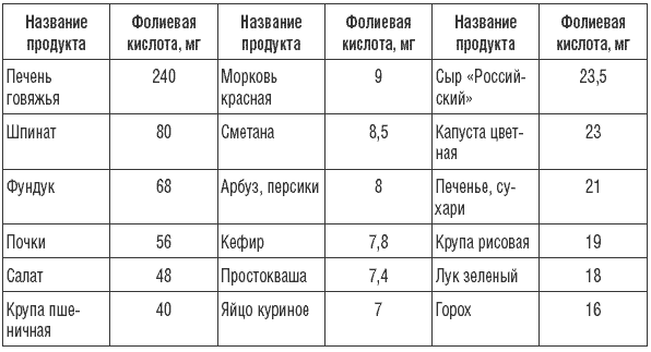 Какой вид салата очень богат фолиевой кислотой