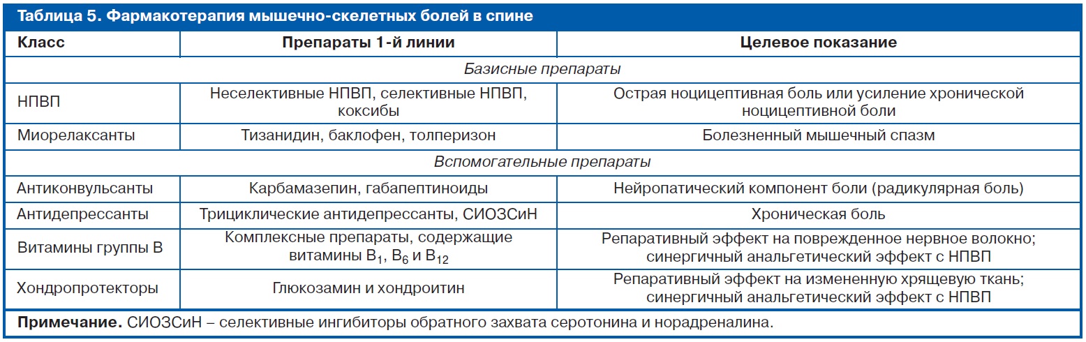 Схема лечения обострения остеохондроза