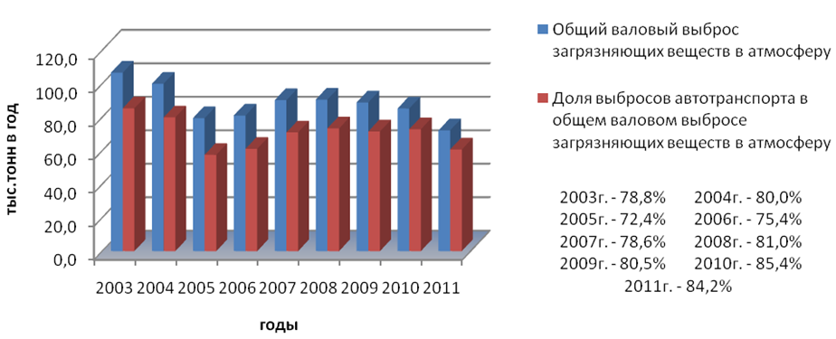 Диаграмма экологических проблем